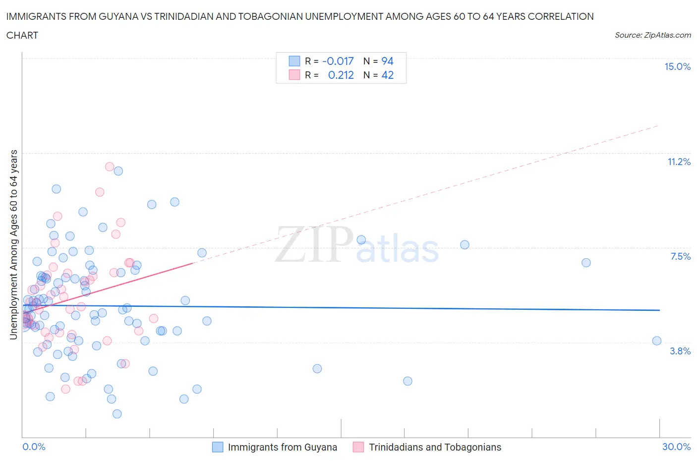 Immigrants from Guyana vs Trinidadian and Tobagonian Unemployment Among Ages 60 to 64 years