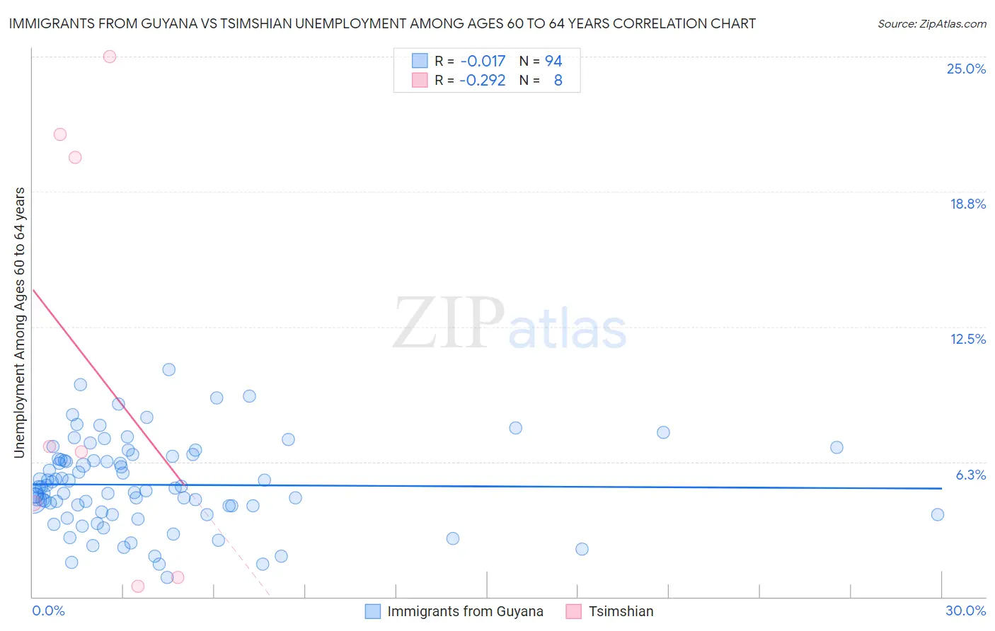 Immigrants from Guyana vs Tsimshian Unemployment Among Ages 60 to 64 years