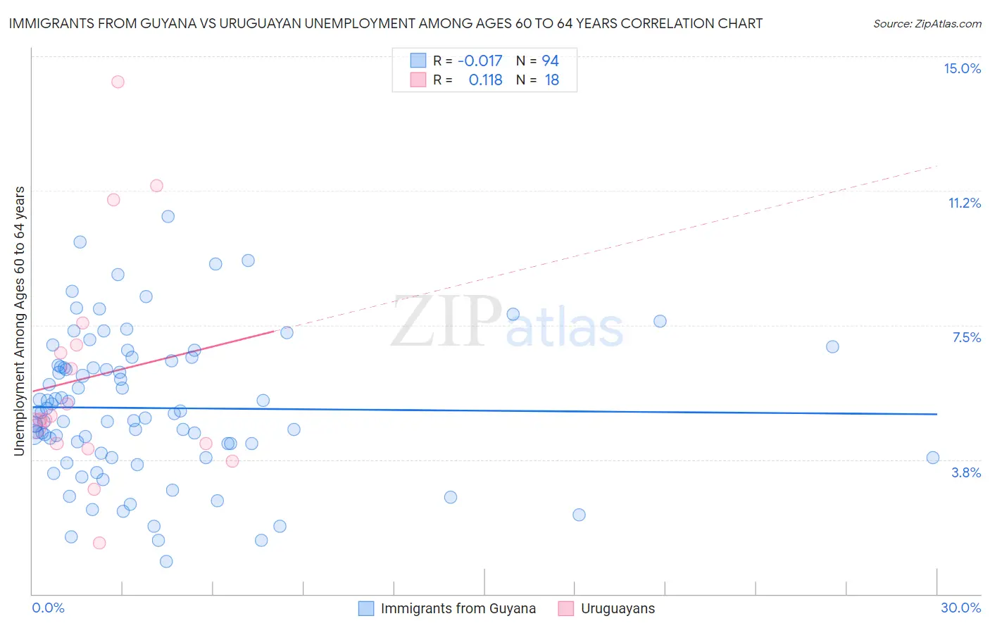 Immigrants from Guyana vs Uruguayan Unemployment Among Ages 60 to 64 years