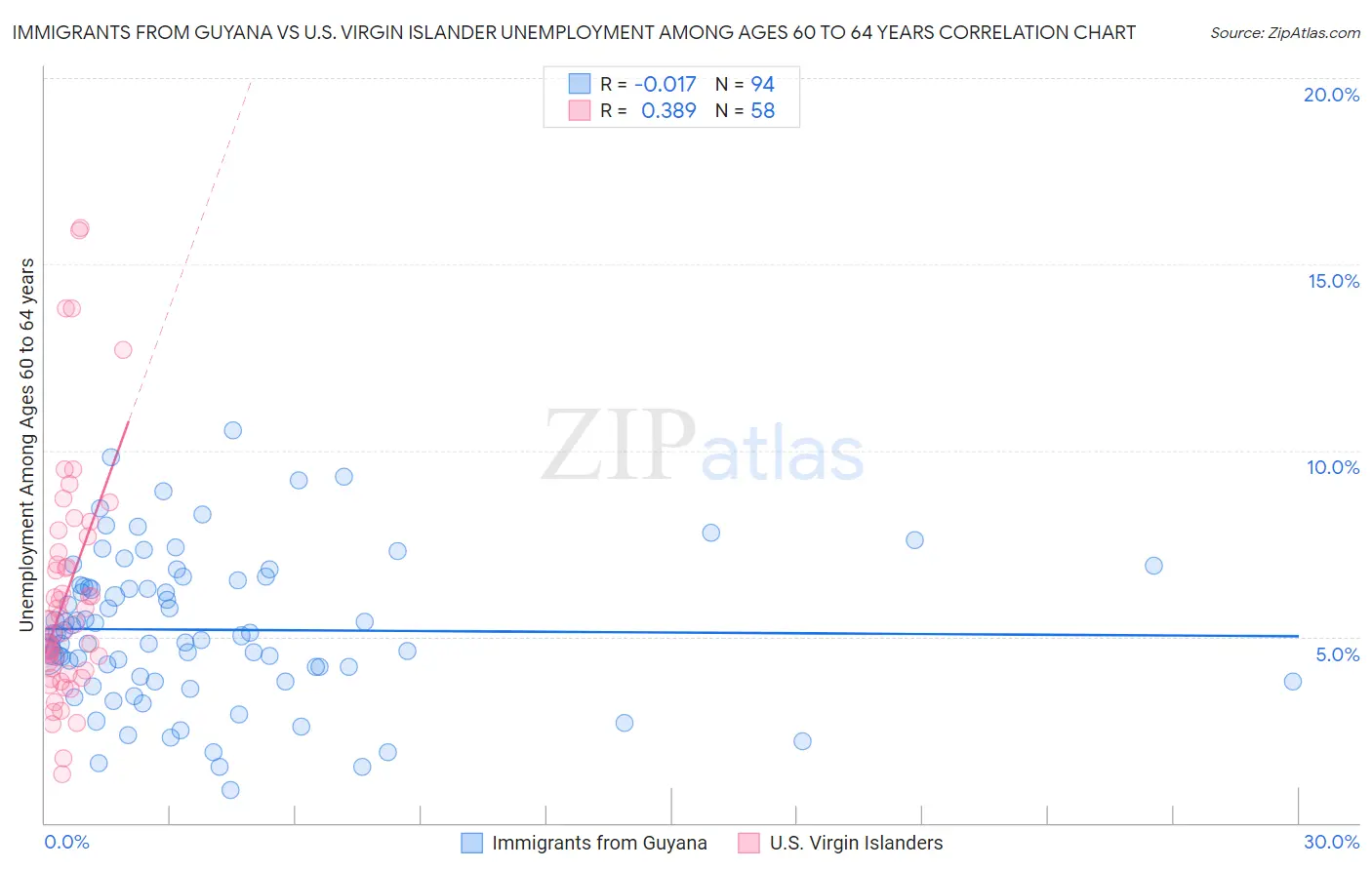 Immigrants from Guyana vs U.S. Virgin Islander Unemployment Among Ages 60 to 64 years