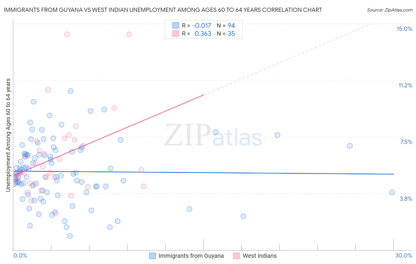Immigrants from Guyana vs West Indian Unemployment Among Ages 60 to 64 years