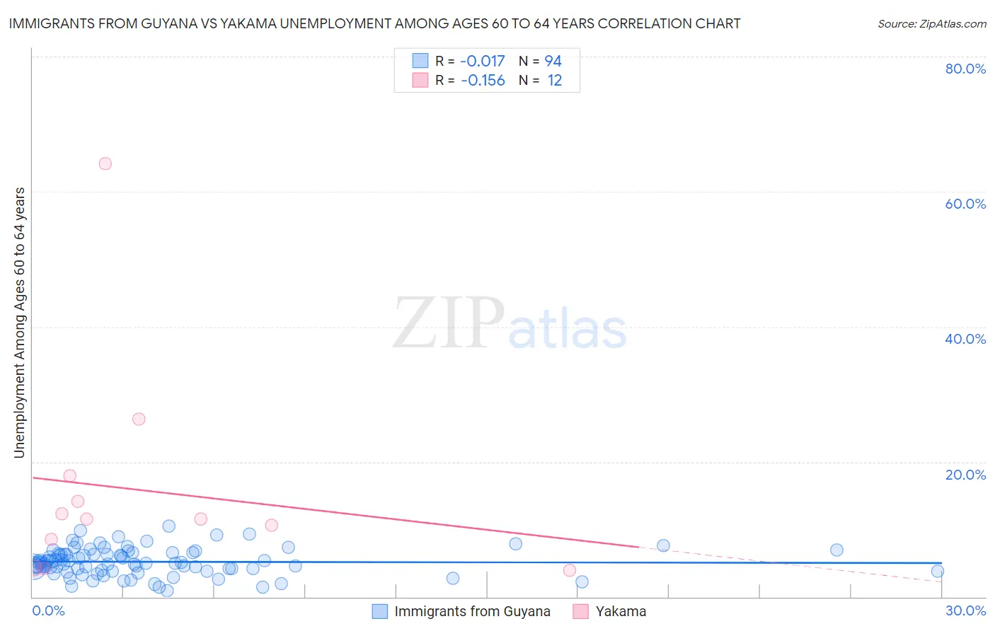 Immigrants from Guyana vs Yakama Unemployment Among Ages 60 to 64 years