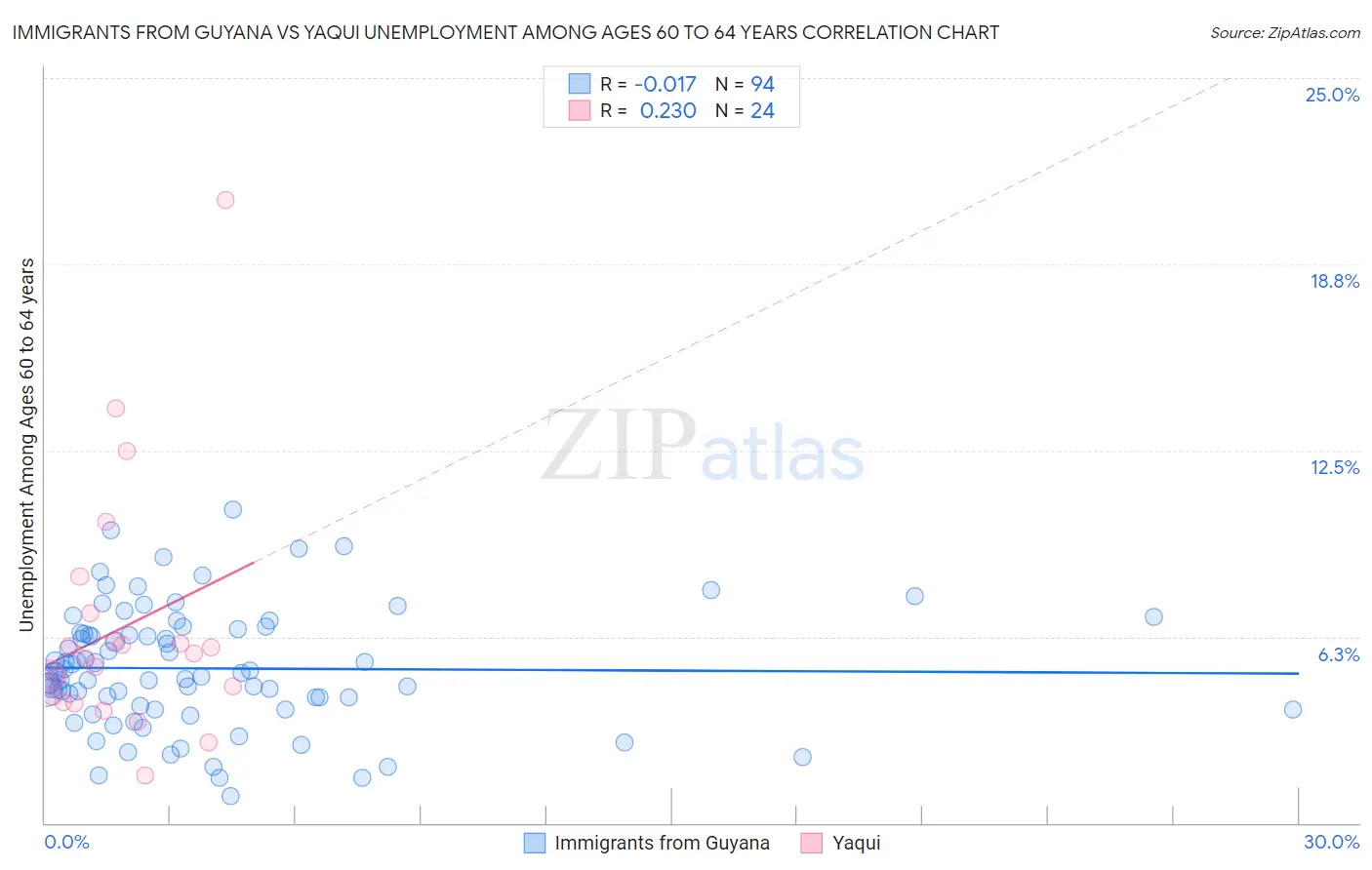 Immigrants from Guyana vs Yaqui Unemployment Among Ages 60 to 64 years