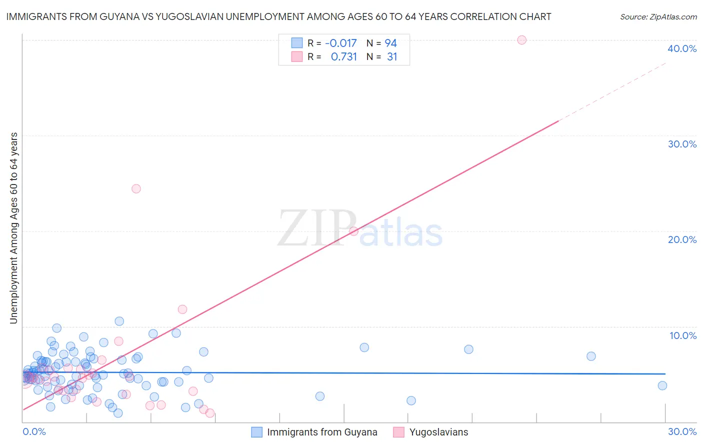 Immigrants from Guyana vs Yugoslavian Unemployment Among Ages 60 to 64 years