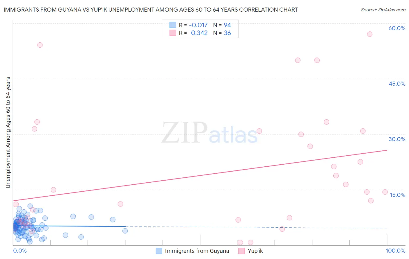 Immigrants from Guyana vs Yup'ik Unemployment Among Ages 60 to 64 years