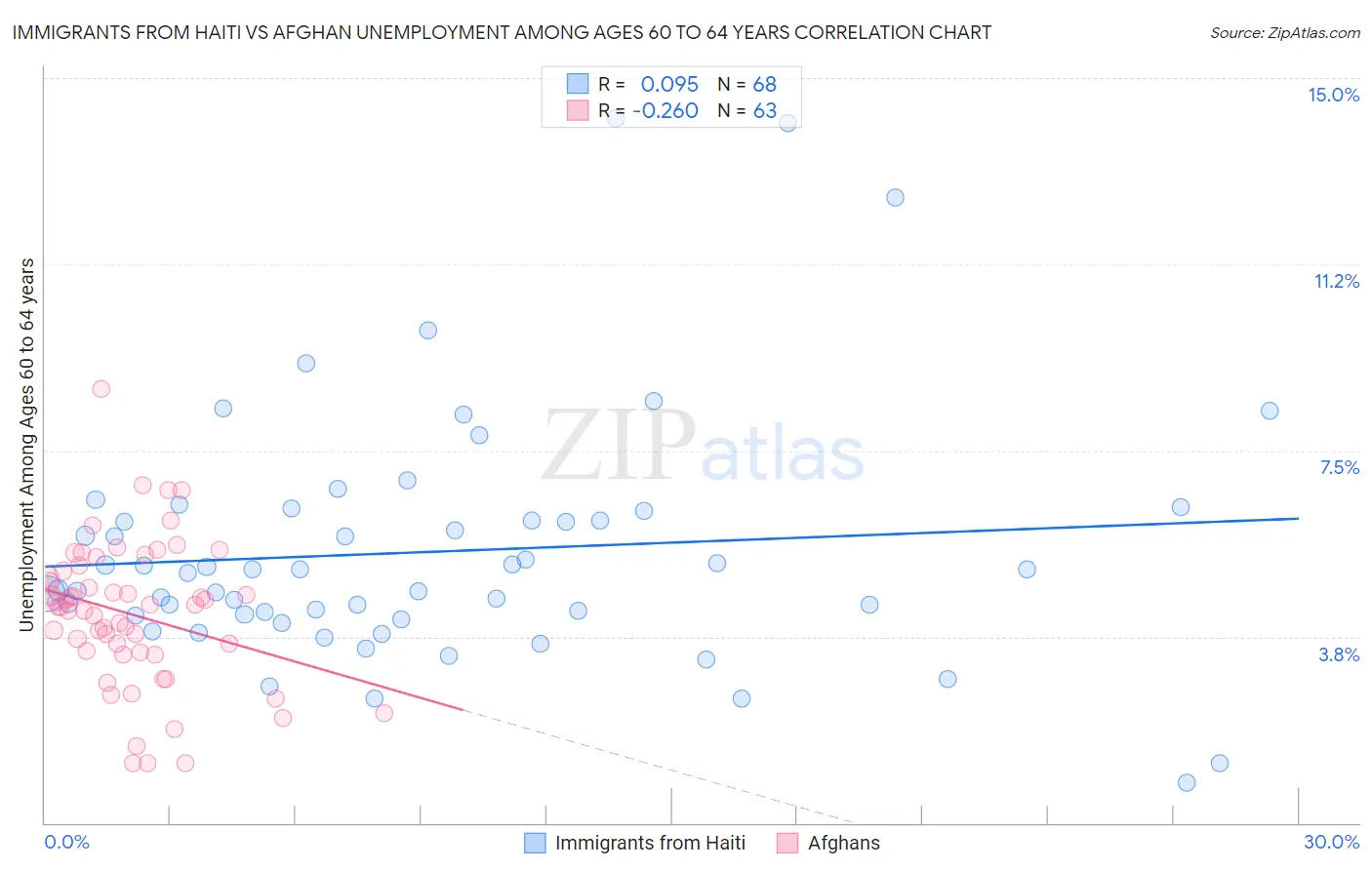 Immigrants from Haiti vs Afghan Unemployment Among Ages 60 to 64 years