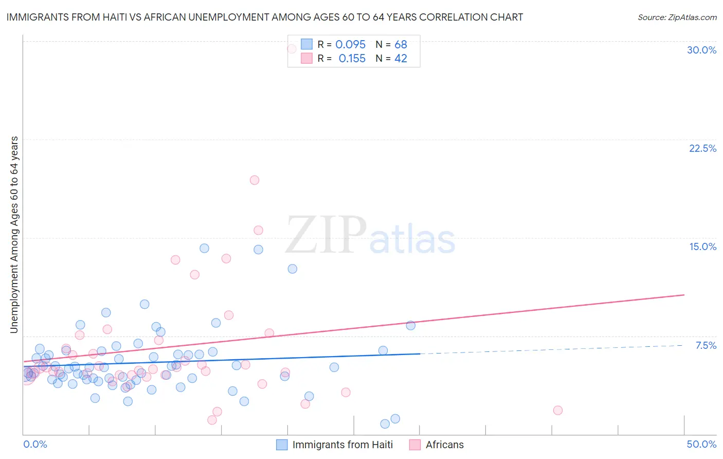 Immigrants from Haiti vs African Unemployment Among Ages 60 to 64 years