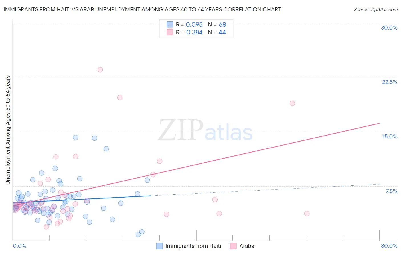 Immigrants from Haiti vs Arab Unemployment Among Ages 60 to 64 years