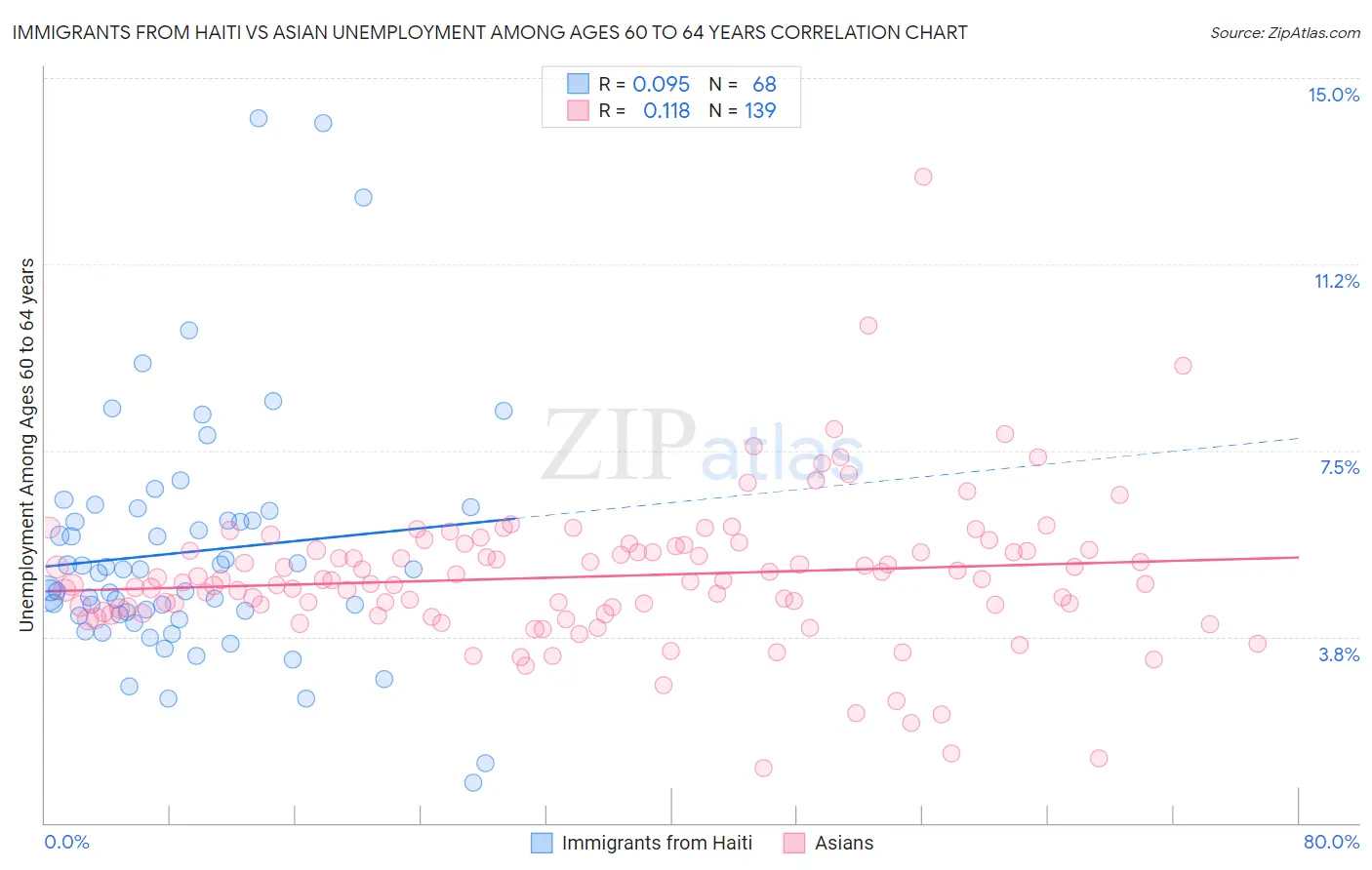 Immigrants from Haiti vs Asian Unemployment Among Ages 60 to 64 years