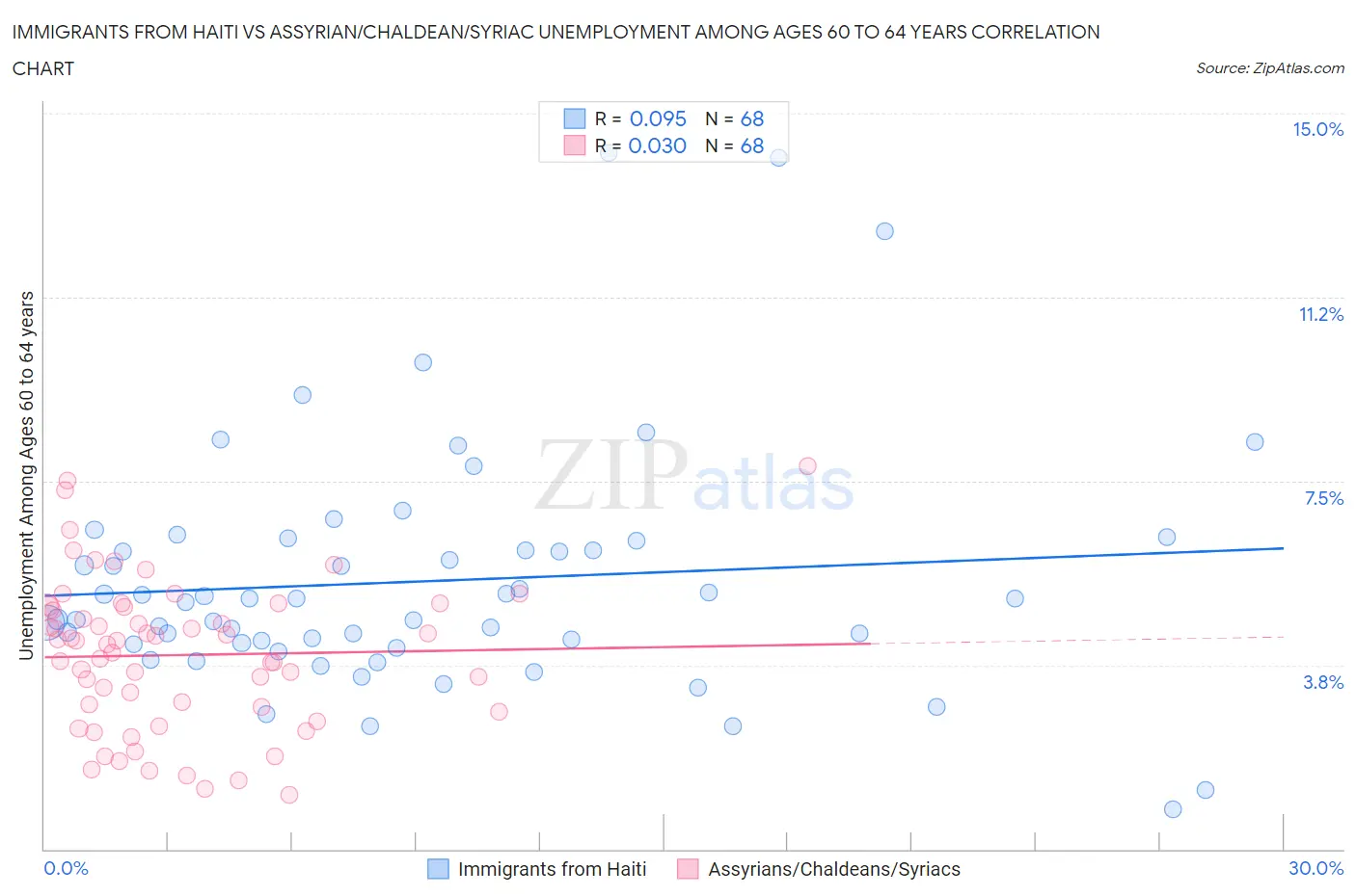 Immigrants from Haiti vs Assyrian/Chaldean/Syriac Unemployment Among Ages 60 to 64 years