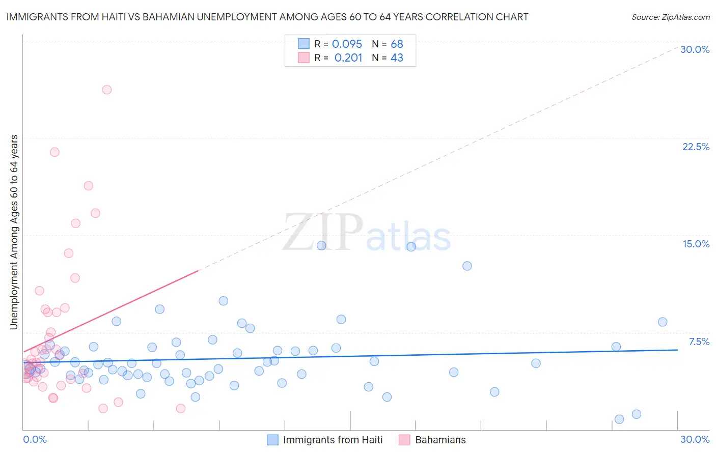 Immigrants from Haiti vs Bahamian Unemployment Among Ages 60 to 64 years