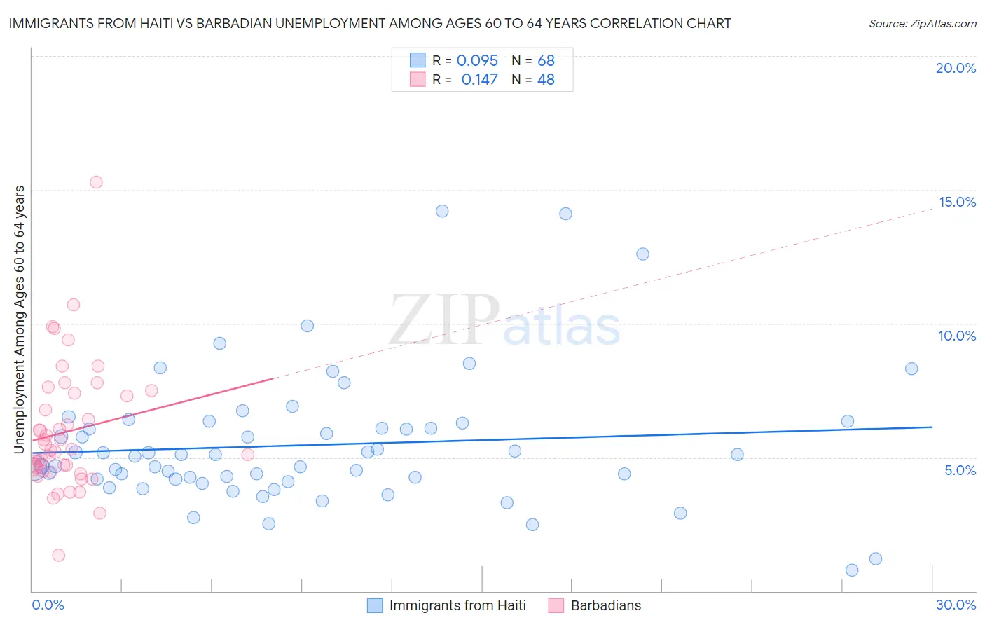 Immigrants from Haiti vs Barbadian Unemployment Among Ages 60 to 64 years