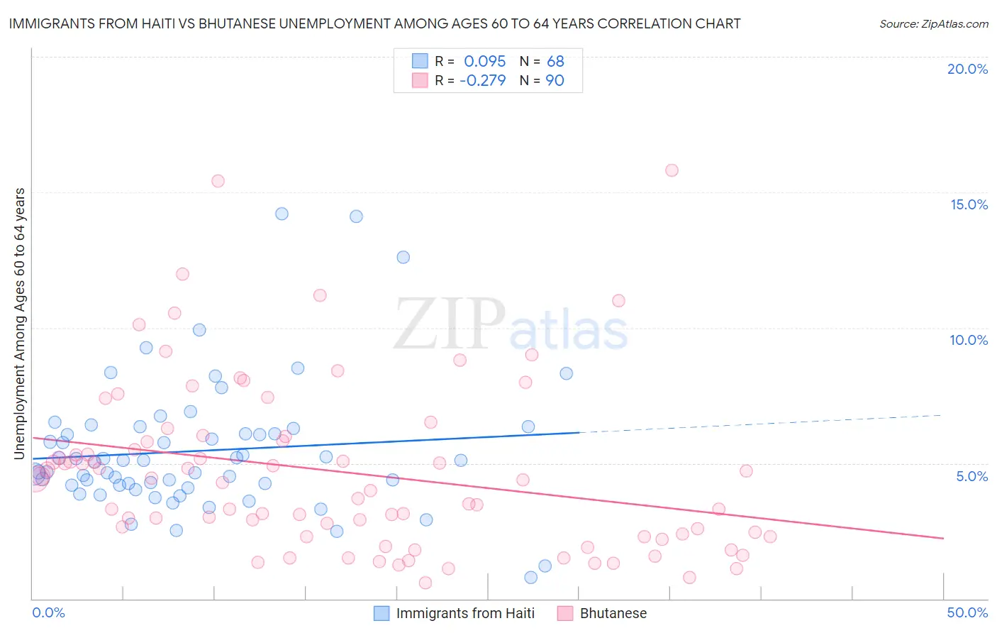 Immigrants from Haiti vs Bhutanese Unemployment Among Ages 60 to 64 years