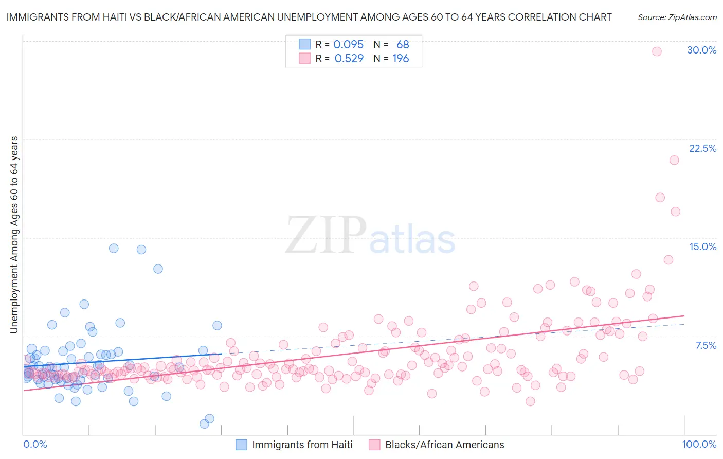 Immigrants from Haiti vs Black/African American Unemployment Among Ages 60 to 64 years