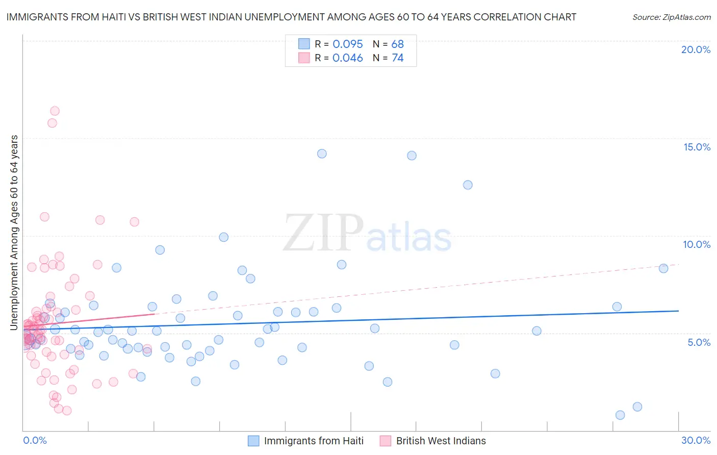 Immigrants from Haiti vs British West Indian Unemployment Among Ages 60 to 64 years