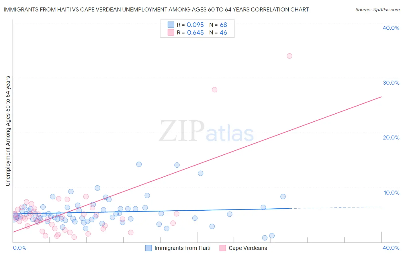 Immigrants from Haiti vs Cape Verdean Unemployment Among Ages 60 to 64 years