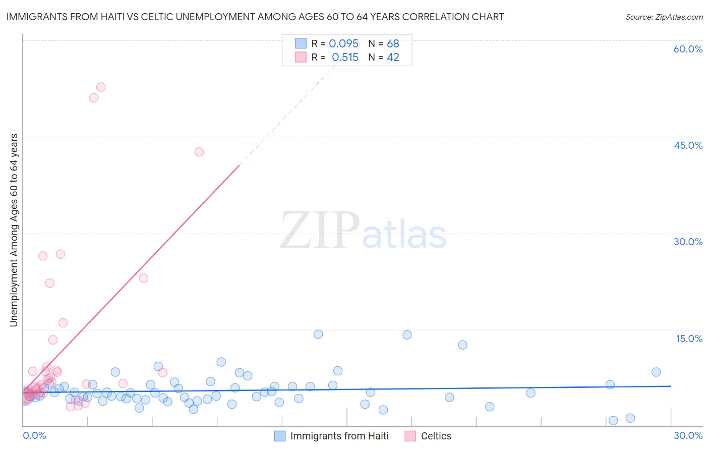 Immigrants from Haiti vs Celtic Unemployment Among Ages 60 to 64 years