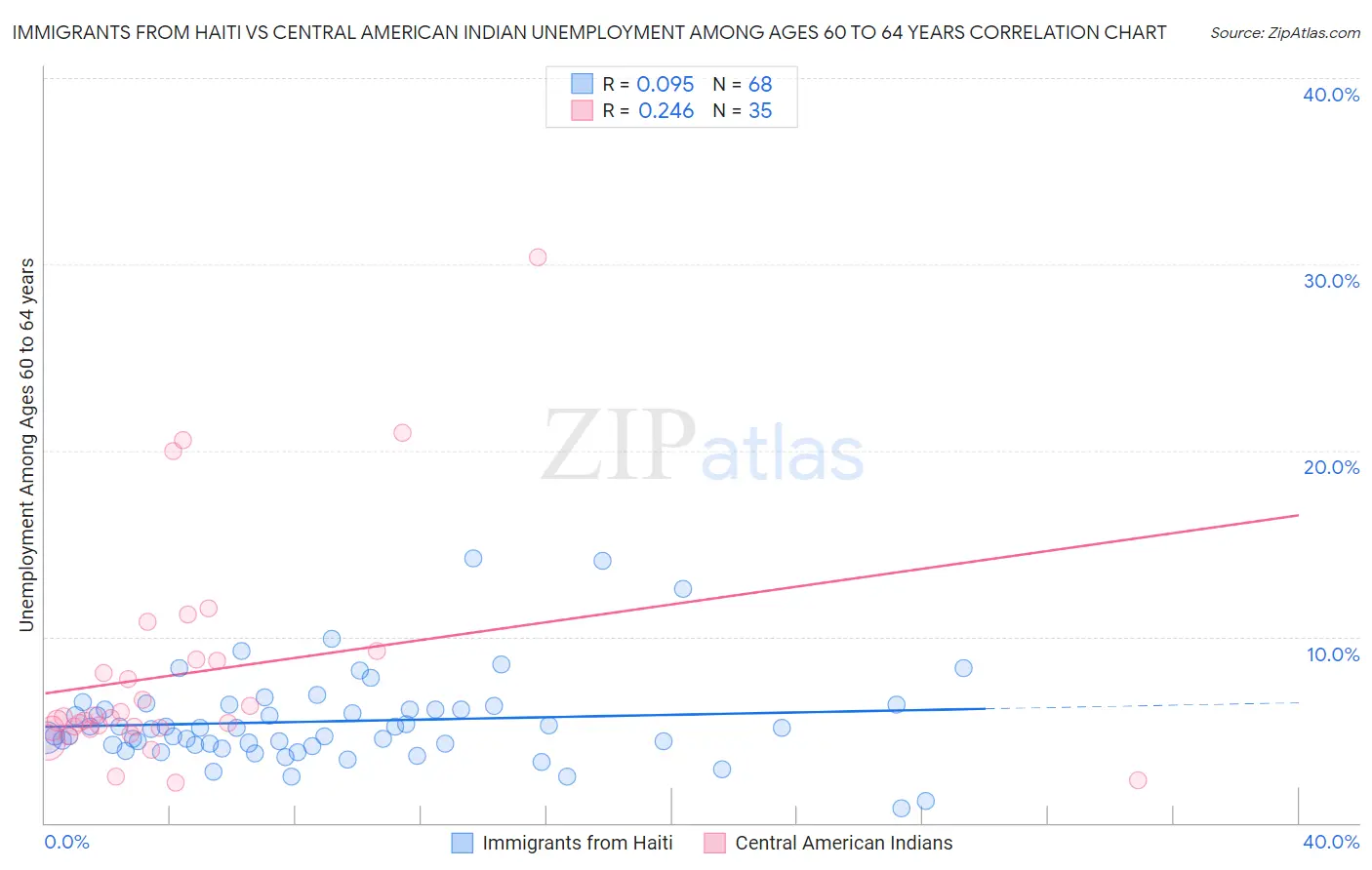 Immigrants from Haiti vs Central American Indian Unemployment Among Ages 60 to 64 years