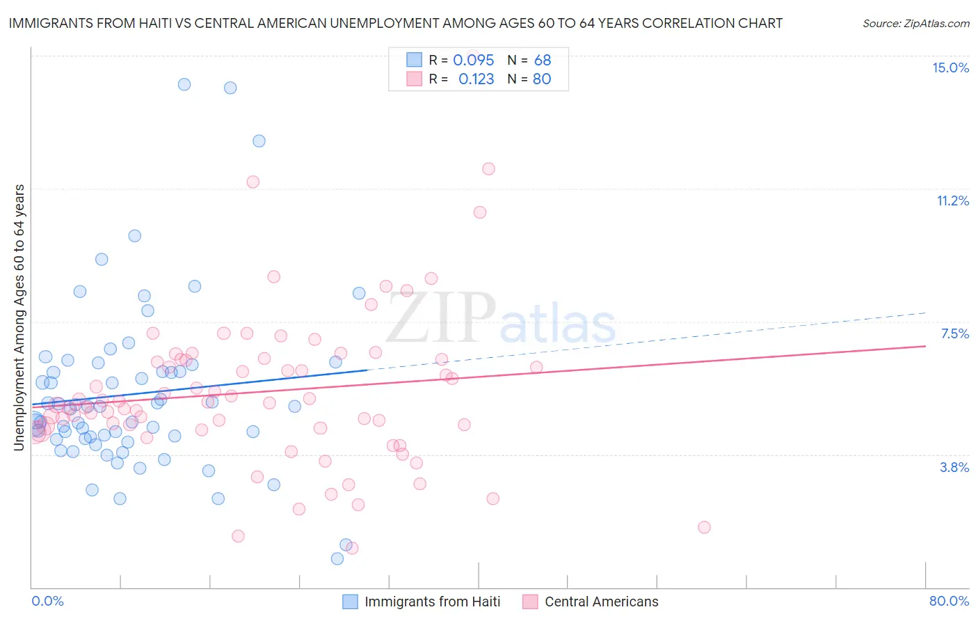 Immigrants from Haiti vs Central American Unemployment Among Ages 60 to 64 years