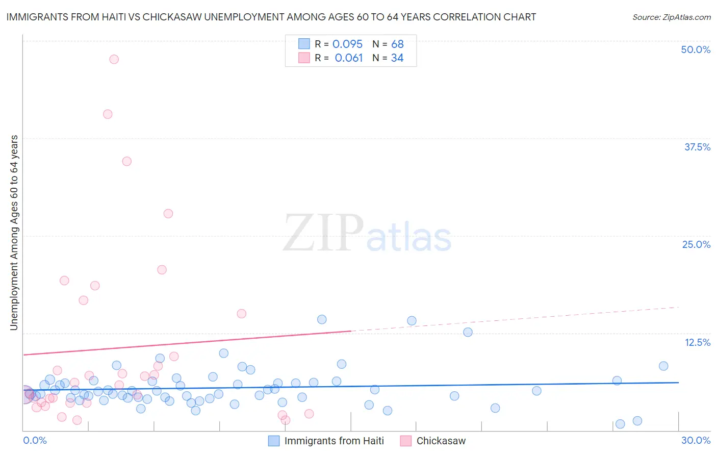 Immigrants from Haiti vs Chickasaw Unemployment Among Ages 60 to 64 years