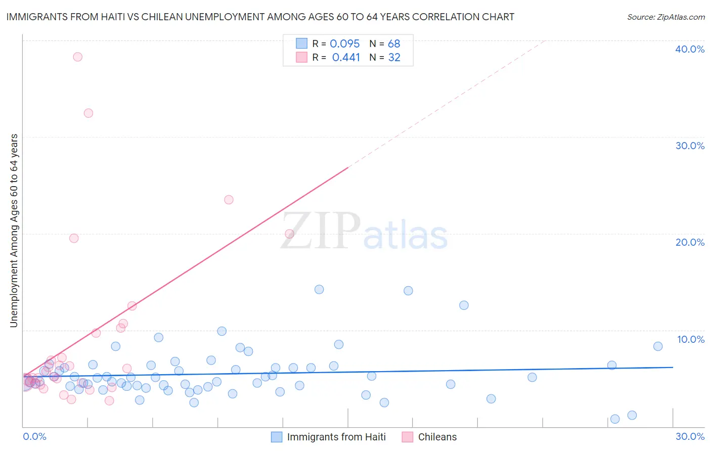 Immigrants from Haiti vs Chilean Unemployment Among Ages 60 to 64 years