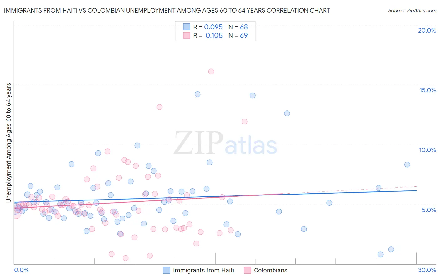 Immigrants from Haiti vs Colombian Unemployment Among Ages 60 to 64 years