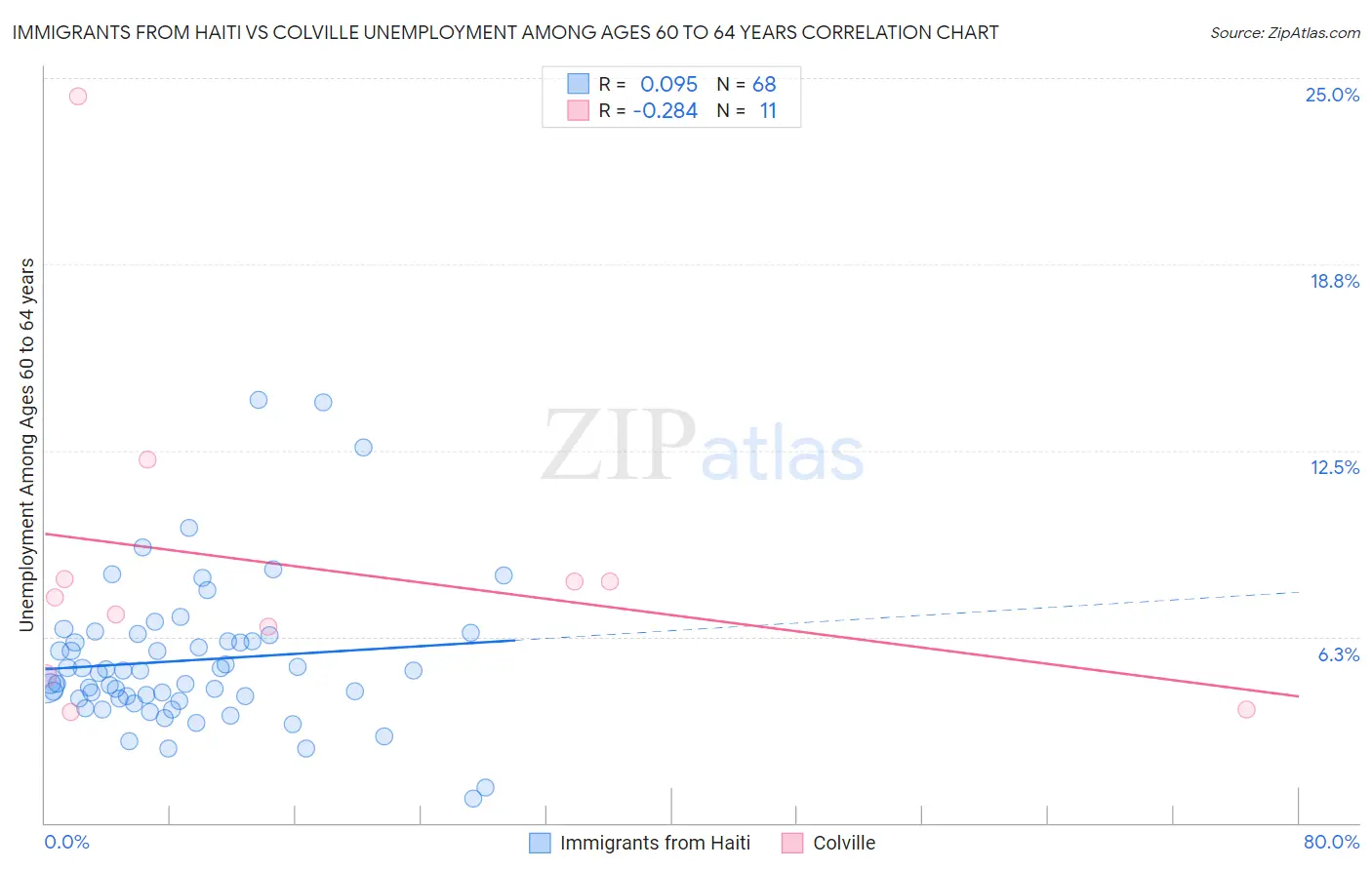 Immigrants from Haiti vs Colville Unemployment Among Ages 60 to 64 years