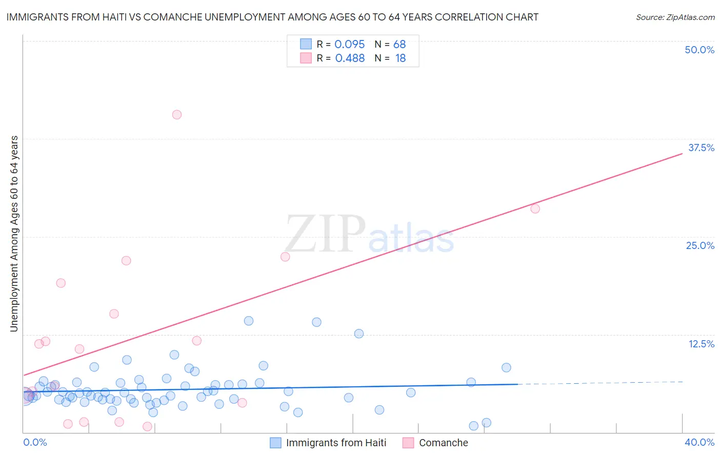 Immigrants from Haiti vs Comanche Unemployment Among Ages 60 to 64 years