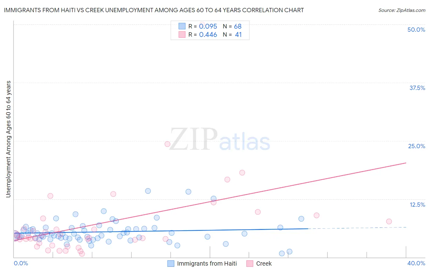 Immigrants from Haiti vs Creek Unemployment Among Ages 60 to 64 years