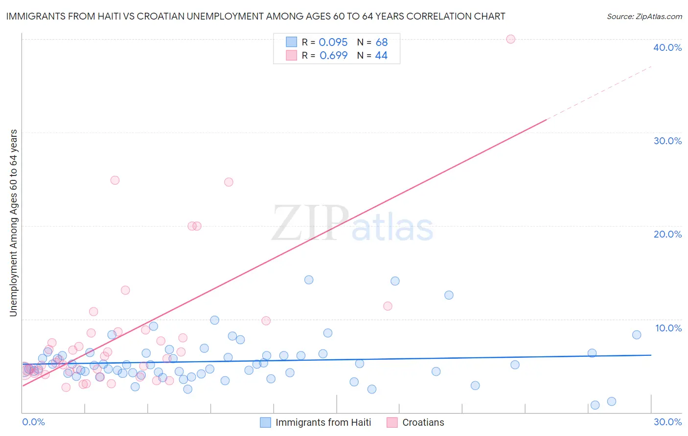 Immigrants from Haiti vs Croatian Unemployment Among Ages 60 to 64 years