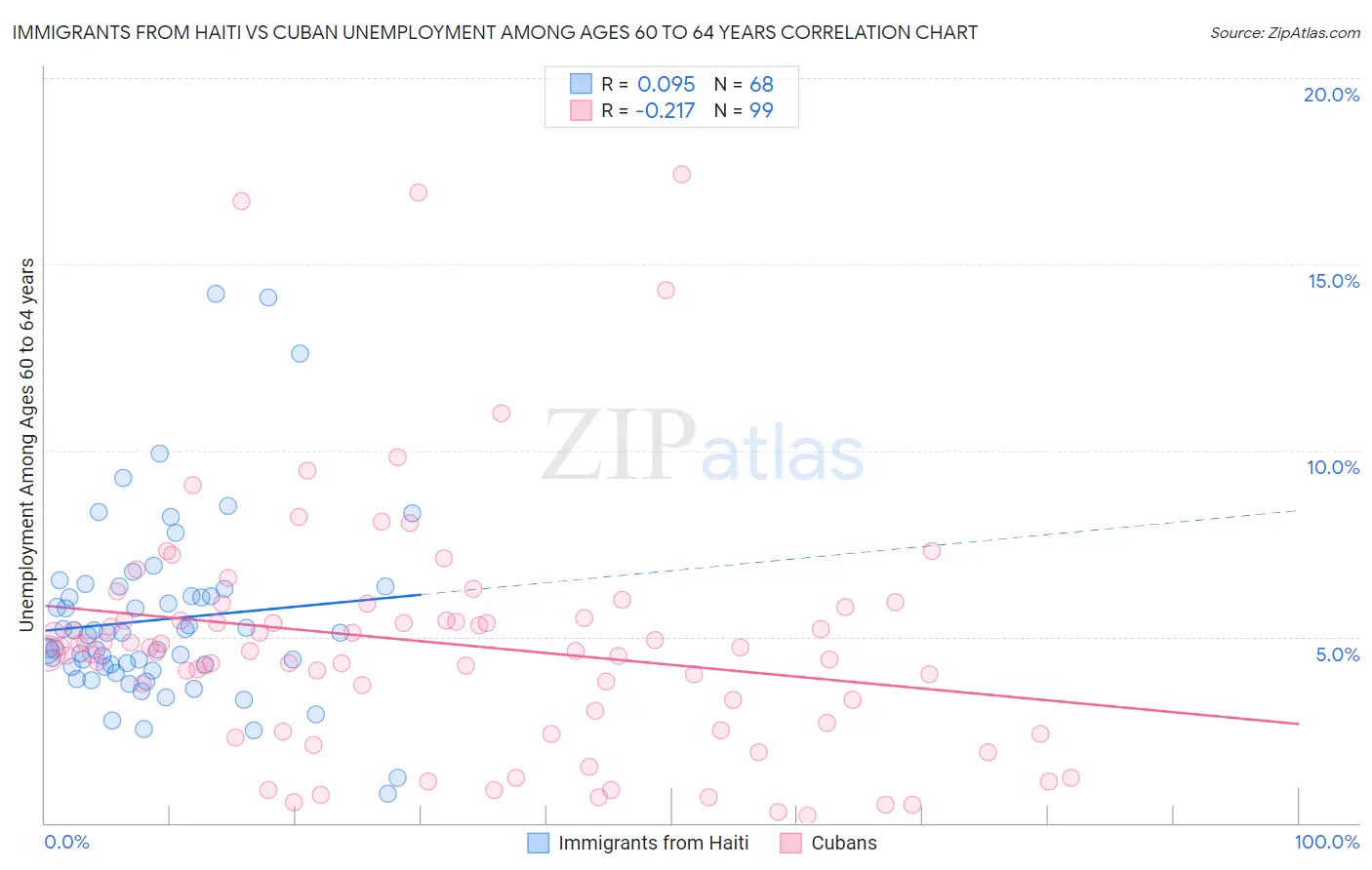Immigrants from Haiti vs Cuban Unemployment Among Ages 60 to 64 years