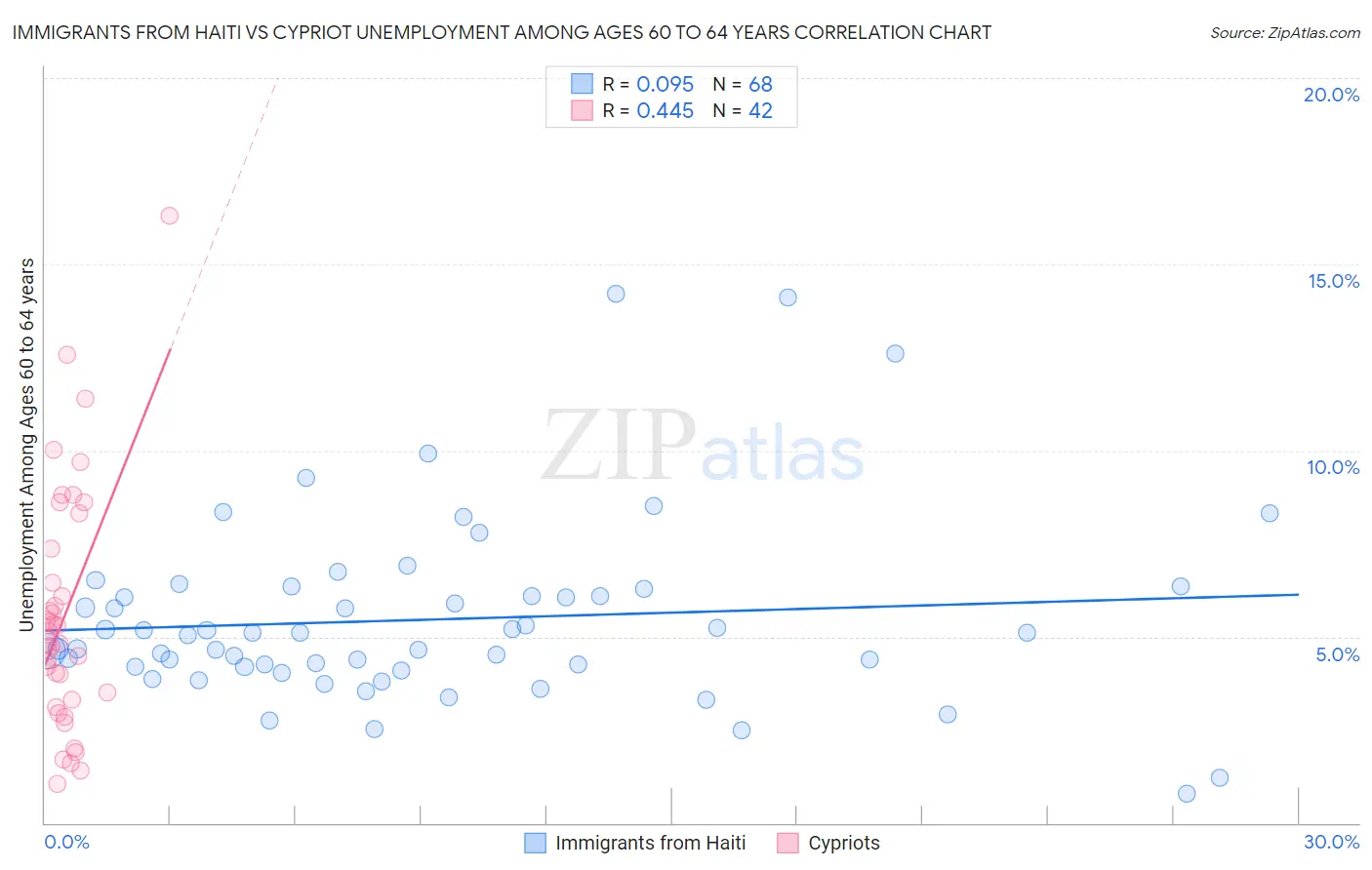 Immigrants from Haiti vs Cypriot Unemployment Among Ages 60 to 64 years