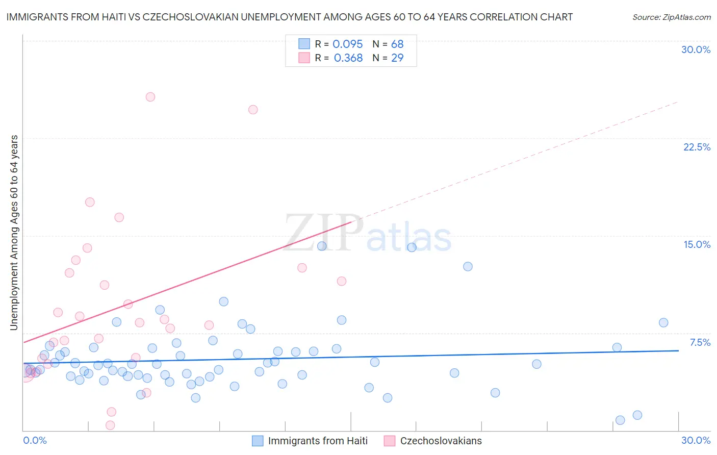 Immigrants from Haiti vs Czechoslovakian Unemployment Among Ages 60 to 64 years