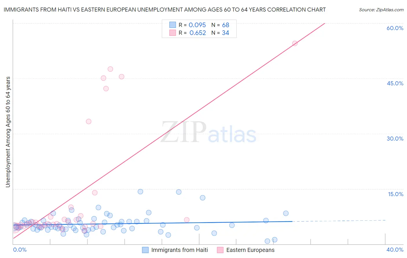 Immigrants from Haiti vs Eastern European Unemployment Among Ages 60 to 64 years