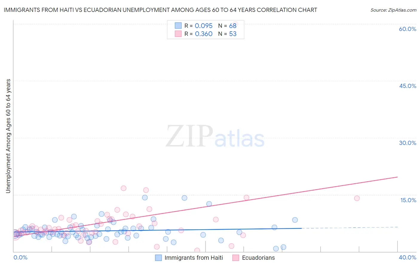 Immigrants from Haiti vs Ecuadorian Unemployment Among Ages 60 to 64 years