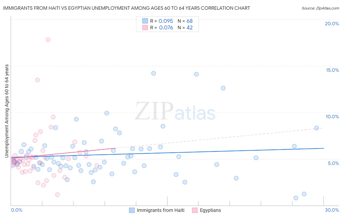 Immigrants from Haiti vs Egyptian Unemployment Among Ages 60 to 64 years