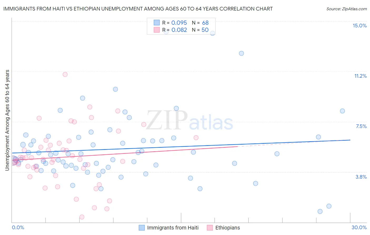 Immigrants from Haiti vs Ethiopian Unemployment Among Ages 60 to 64 years