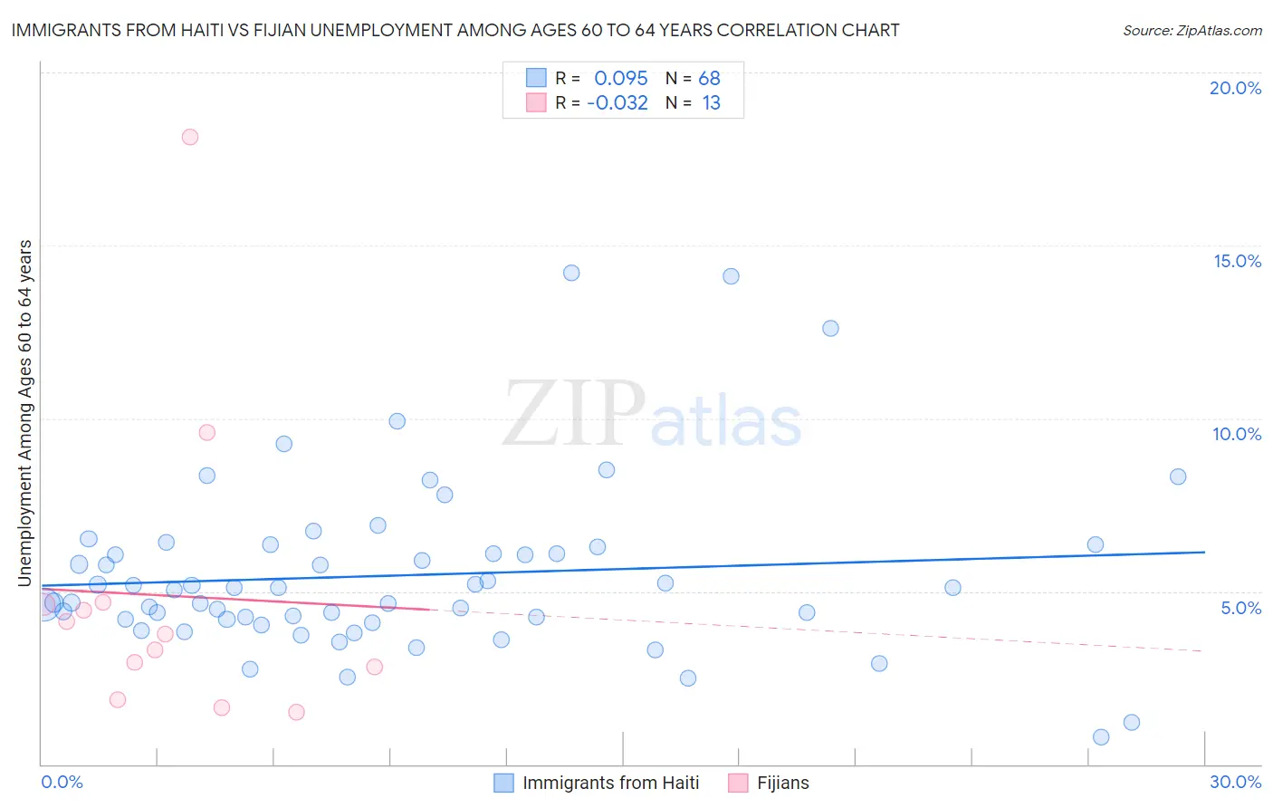 Immigrants from Haiti vs Fijian Unemployment Among Ages 60 to 64 years