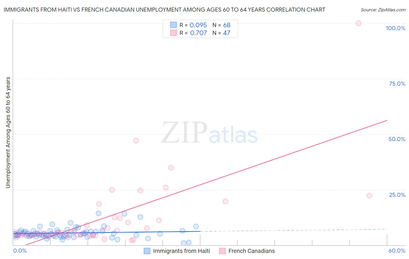 Immigrants from Haiti vs French Canadian Unemployment Among Ages 60 to 64 years