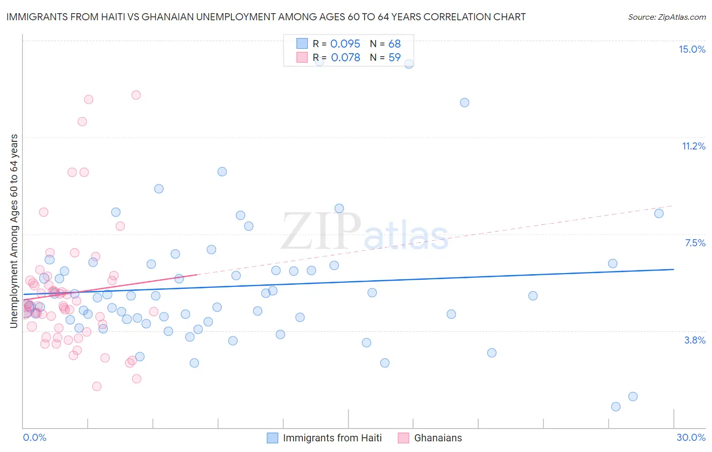 Immigrants from Haiti vs Ghanaian Unemployment Among Ages 60 to 64 years