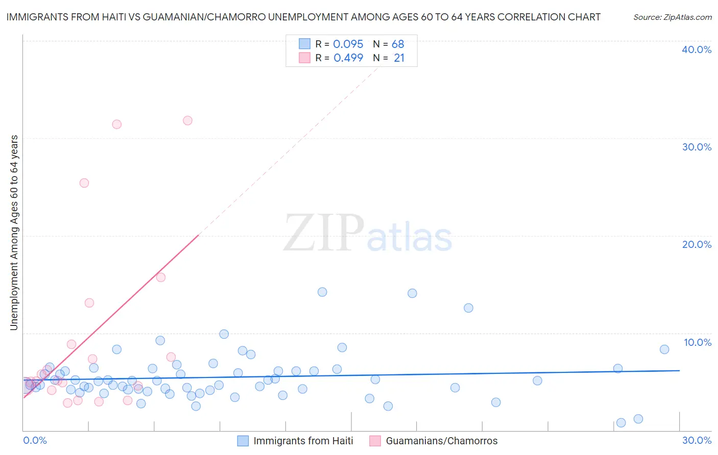 Immigrants from Haiti vs Guamanian/Chamorro Unemployment Among Ages 60 to 64 years