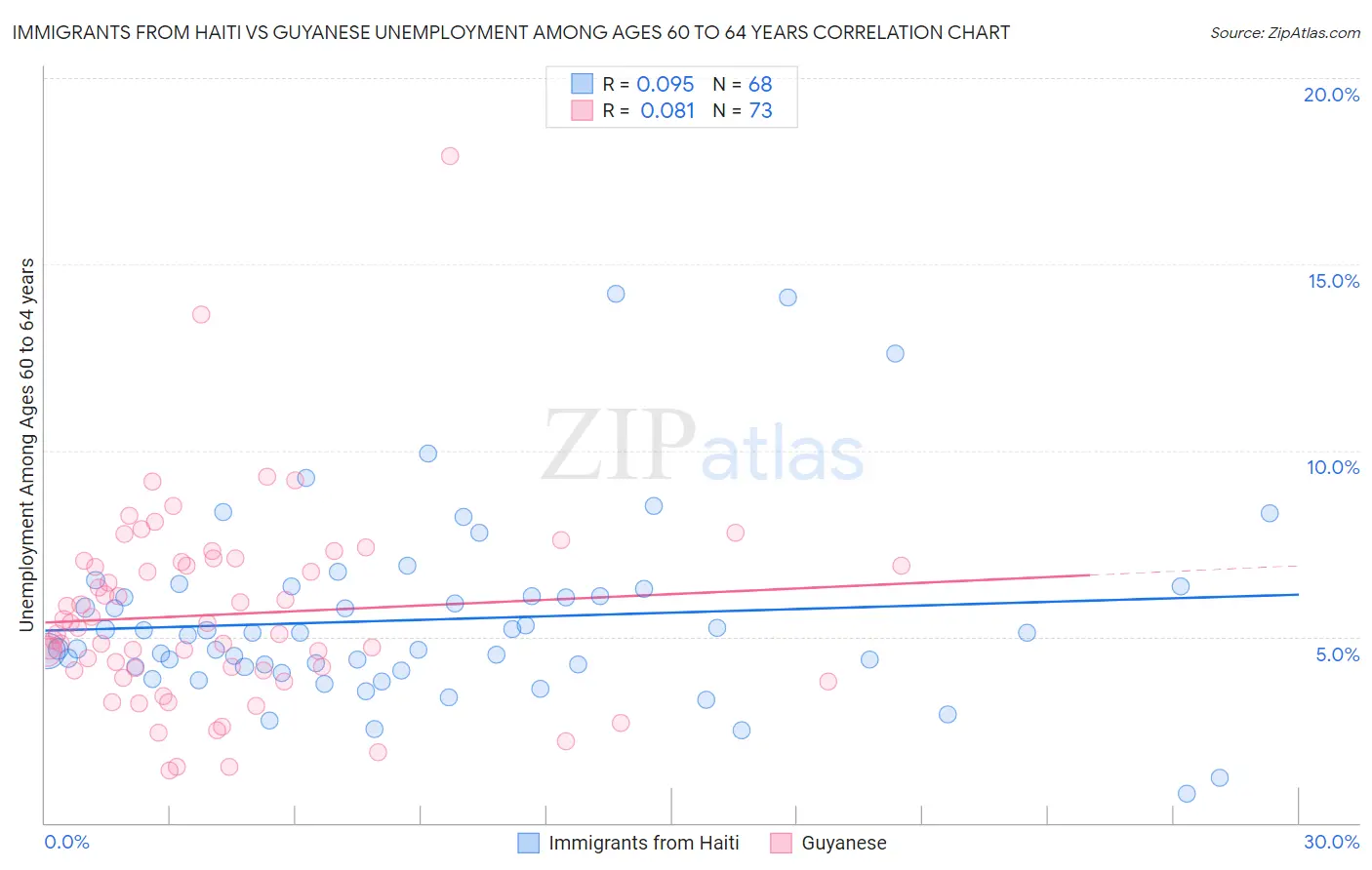 Immigrants from Haiti vs Guyanese Unemployment Among Ages 60 to 64 years
