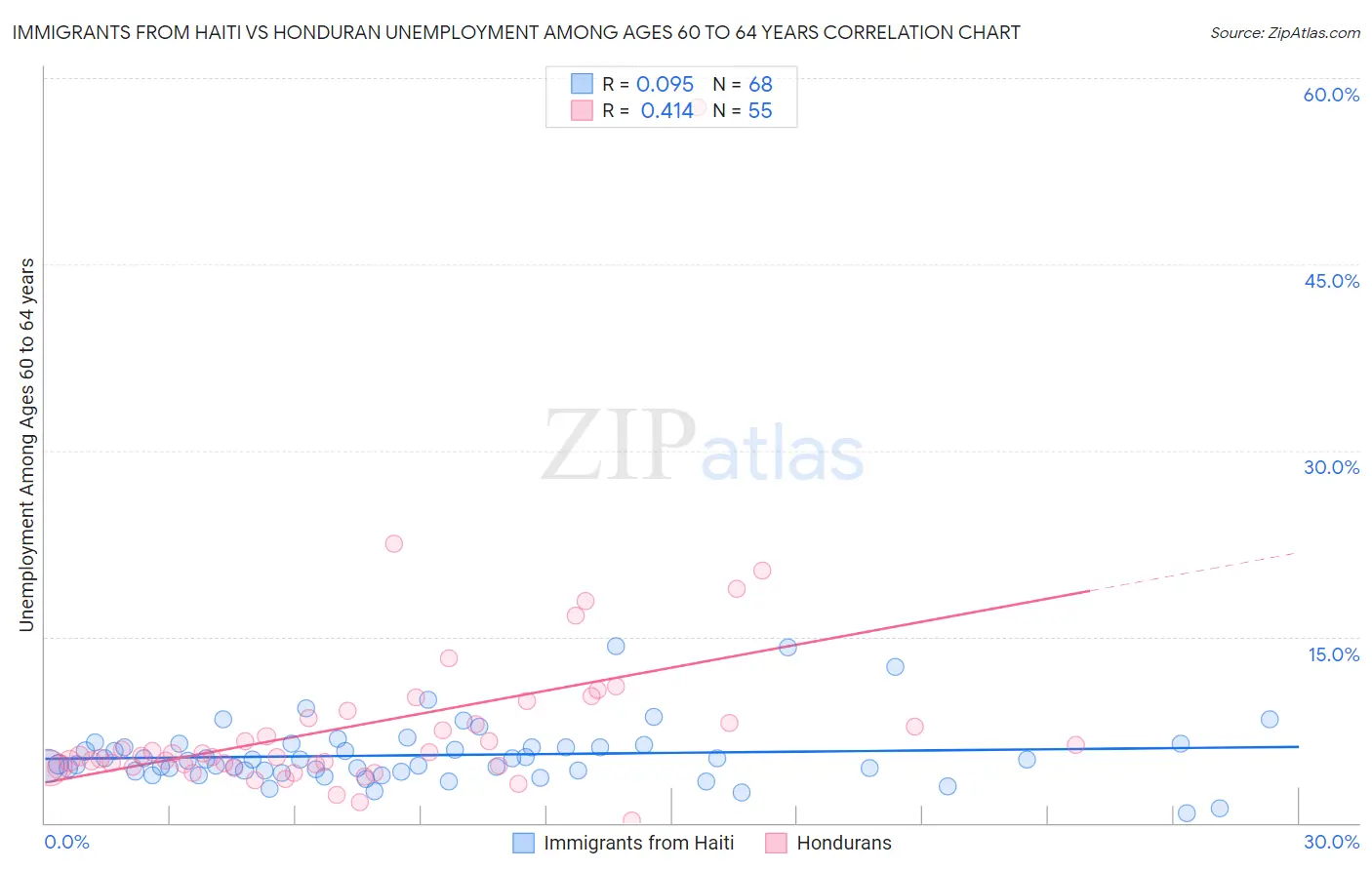 Immigrants from Haiti vs Honduran Unemployment Among Ages 60 to 64 years
