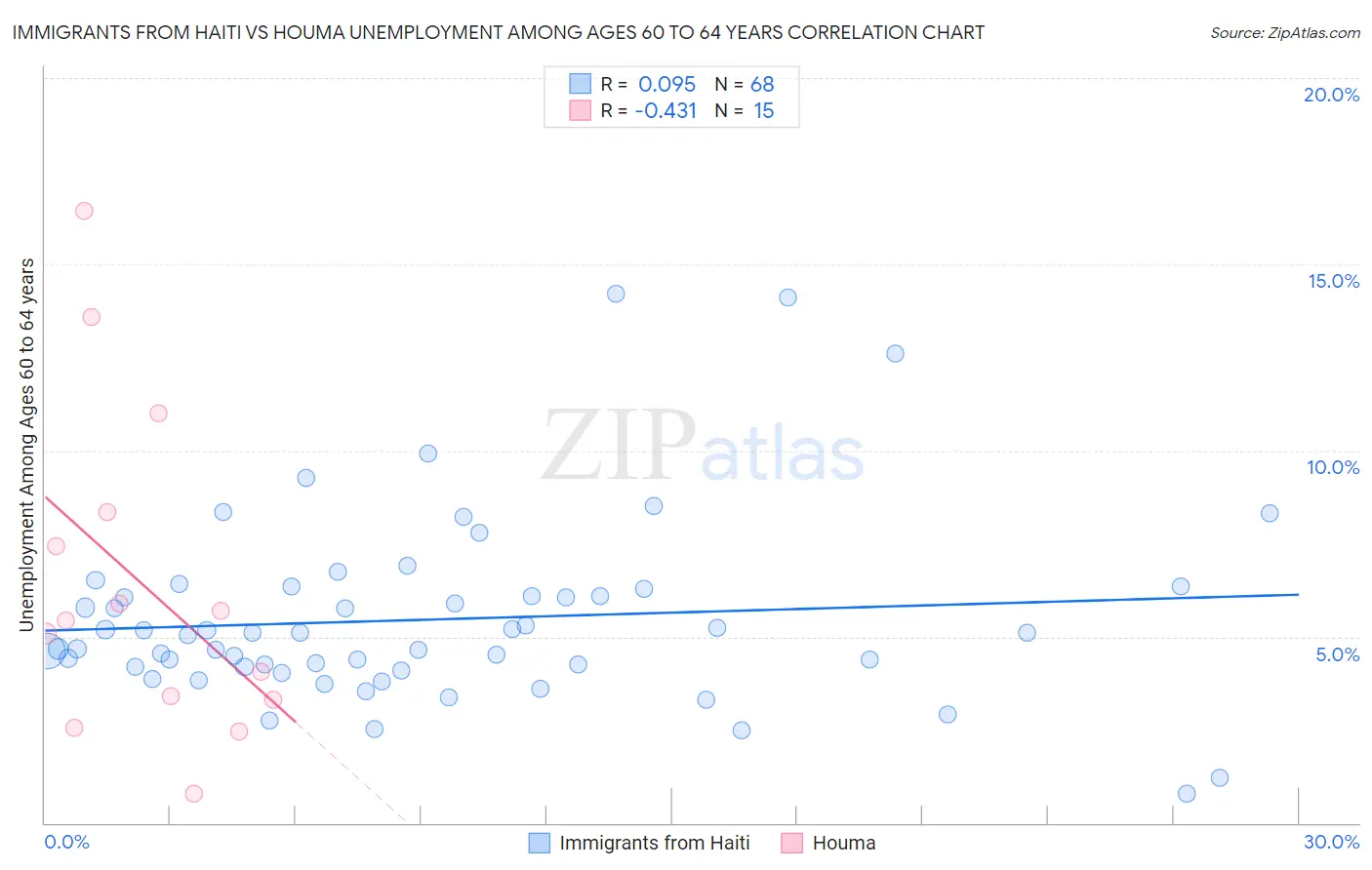 Immigrants from Haiti vs Houma Unemployment Among Ages 60 to 64 years