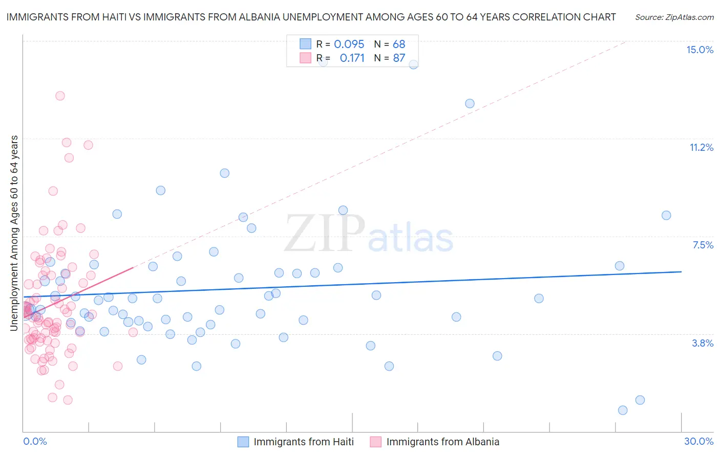 Immigrants from Haiti vs Immigrants from Albania Unemployment Among Ages 60 to 64 years