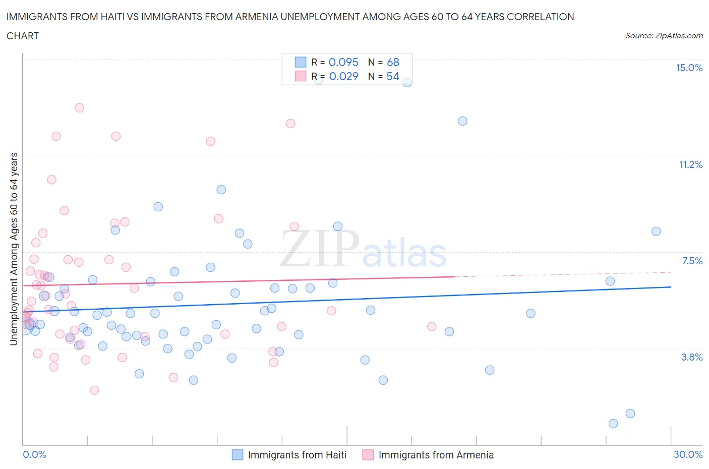 Immigrants from Haiti vs Immigrants from Armenia Unemployment Among Ages 60 to 64 years