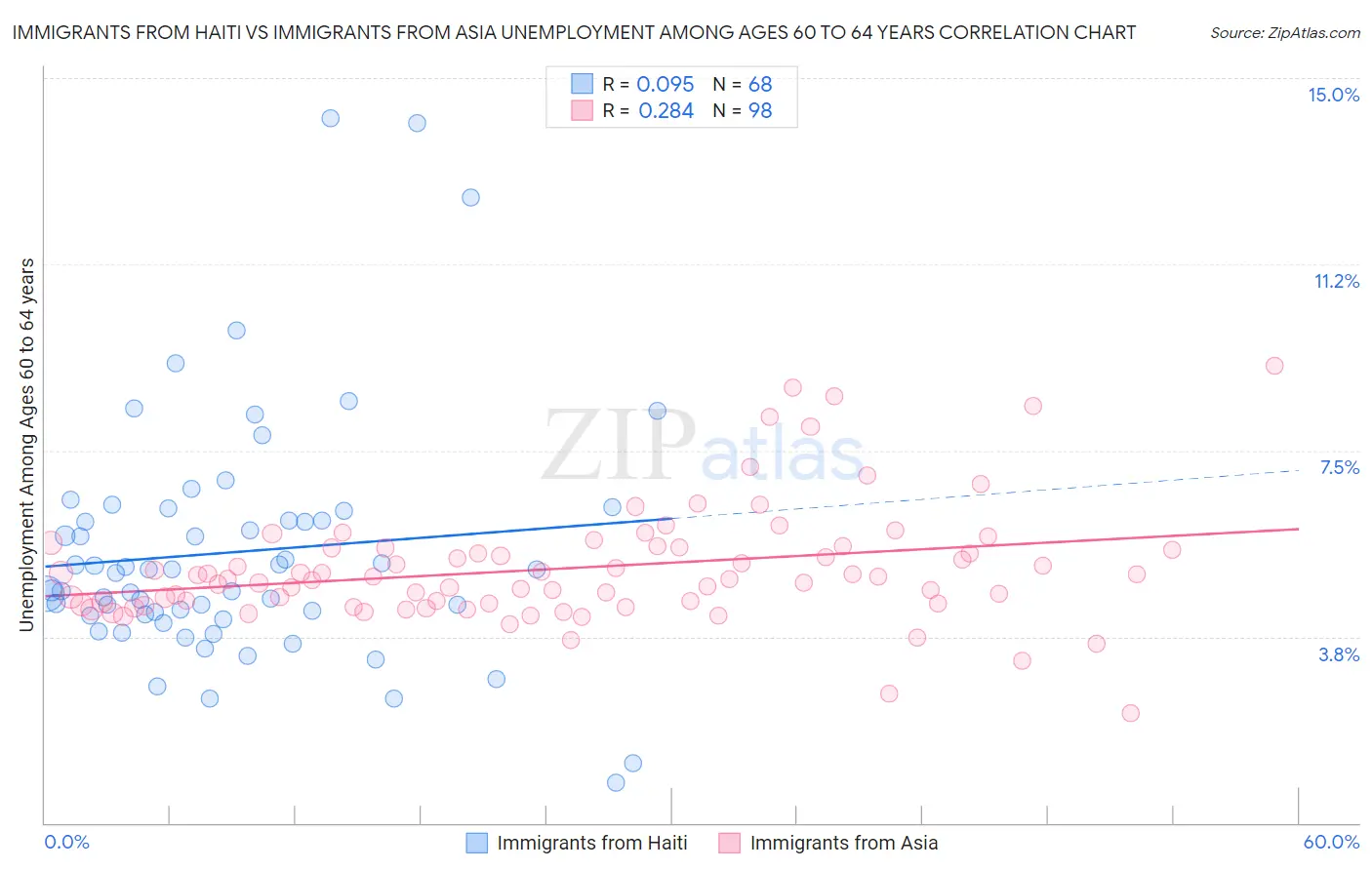 Immigrants from Haiti vs Immigrants from Asia Unemployment Among Ages 60 to 64 years