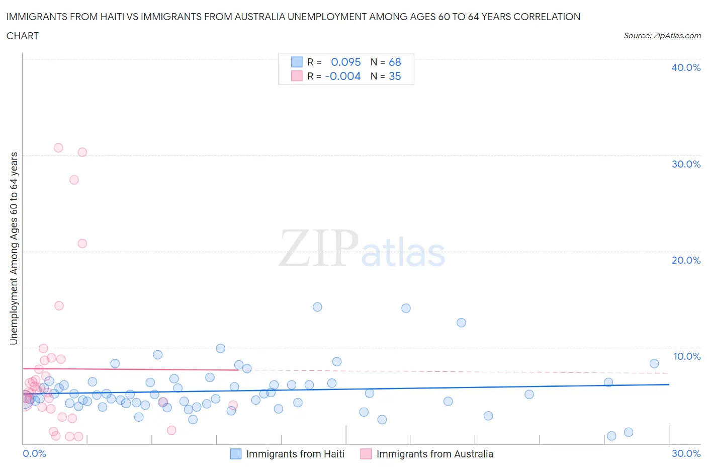 Immigrants from Haiti vs Immigrants from Australia Unemployment Among Ages 60 to 64 years