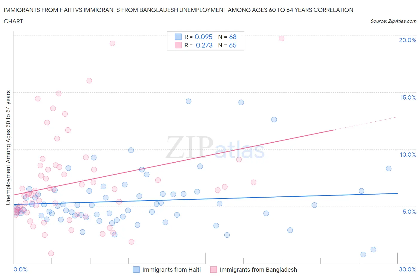 Immigrants from Haiti vs Immigrants from Bangladesh Unemployment Among Ages 60 to 64 years