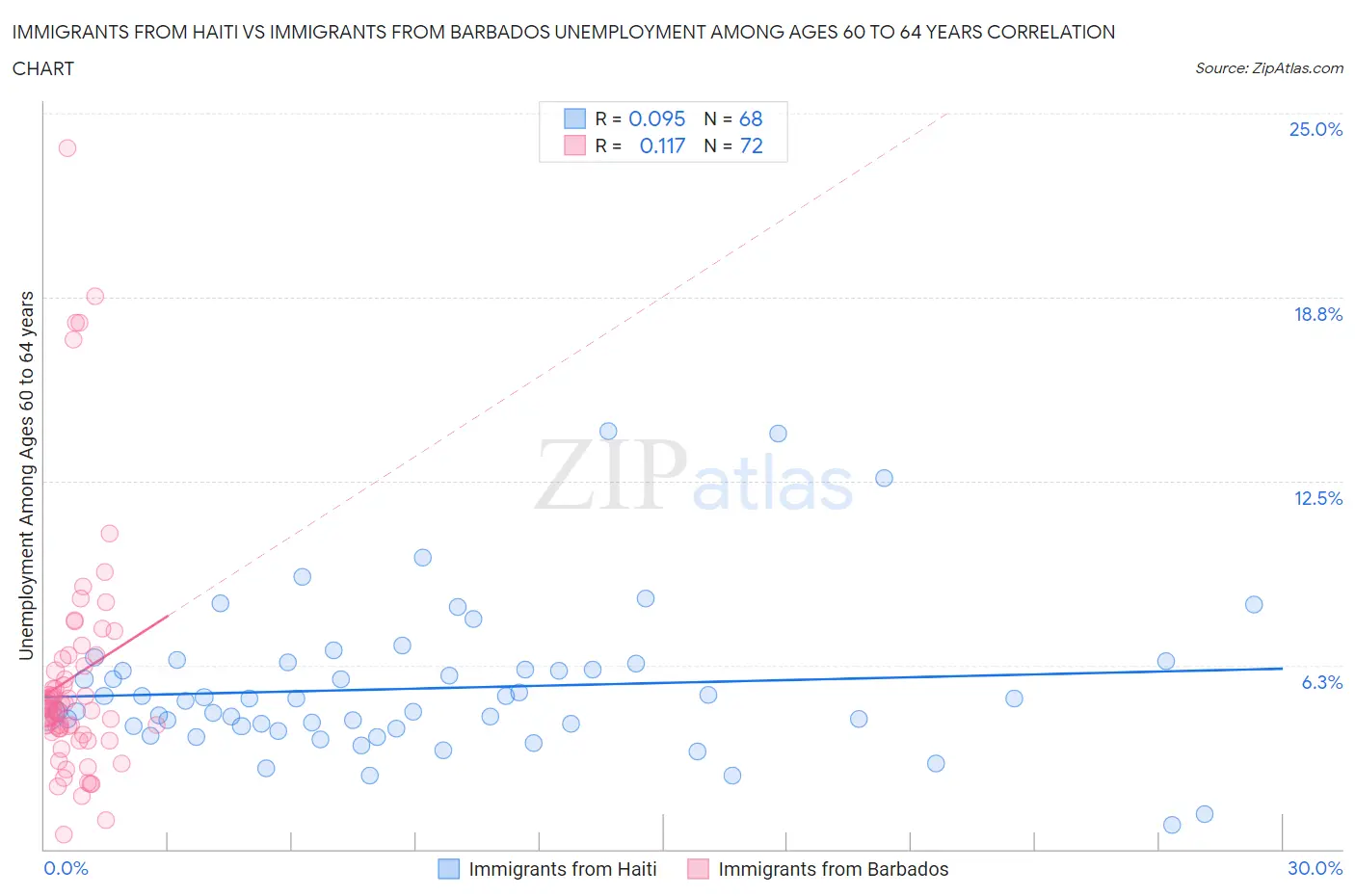 Immigrants from Haiti vs Immigrants from Barbados Unemployment Among Ages 60 to 64 years